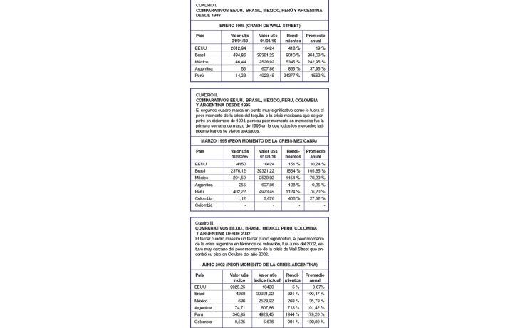 ámbito.com | Las Bolsas latinoamericanas son volátiles pero rentables en dos décadas