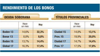 Riesgo provincia sube menos que riesgo-país