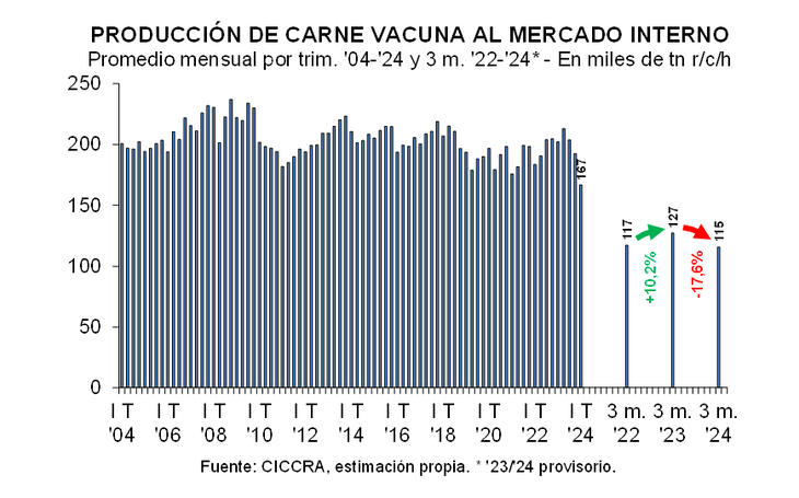 la industria frigorífica vacuna produjo 745 mil tn r/c/h de carne vacuna.