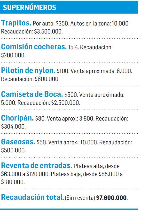 Superclásico generó un negocio trucho por casi $ 8 millones (foto 1)