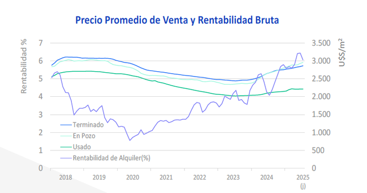 Fuente: Cámara Empresaria de Desarrolladores Urbanos (CEDU) Fuente: Cámara Empresaria de Desarrolladores Urbanos (CEDU)