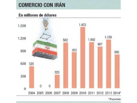 Comercio en caída, otra silenciosa gran desilusión oficial con Irán