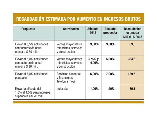 Rechazo a suba de impuestos de Macri
