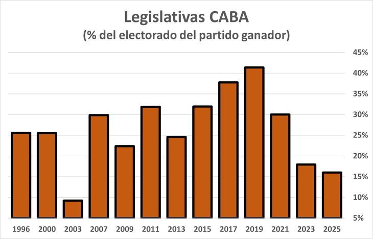 Manuel Adorni ganó la legislativa de la Ciudad de Buenos Aires, no por el atractivo de se propuesta, sino por el paso al costado de los electores: Menos de 2 de cada 10 porteños lo votaron Manuel Adorni ganó la legislativa de la Ciudad de Buenos Aires, no por el atractivo de se propuesta, sino por el paso al costado de los electores: Menos de 2 de cada 10 porteños lo votaron