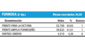 Cómoda victoria del oficialismo en Formosa