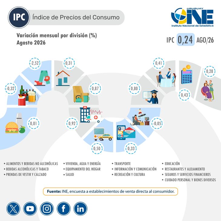 El rubro que más incidió en el aumento de la inflación fue Transporte, aunque no debido a los combustibles, que no sufrieron variaciones. El rubro que más incidió en el aumento de la inflación fue Transporte, aunque no debido a los combustibles, que no sufrieron variaciones.