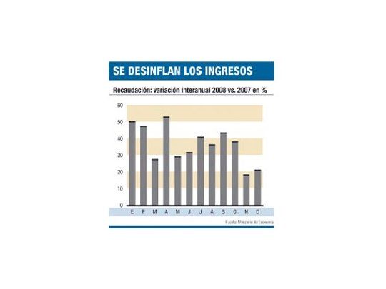 Cada vez la recaudación crece menos y complica al Gobierno