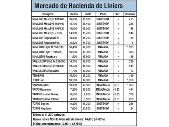 La hacienda cayó un 4,8% en Liniers