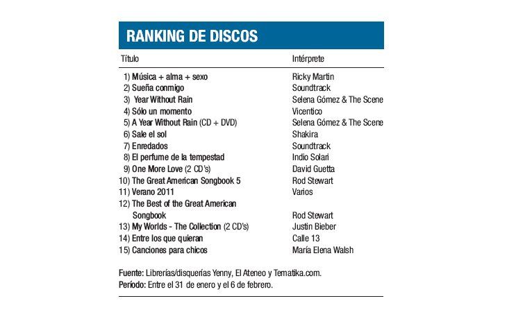 Ranking de discos