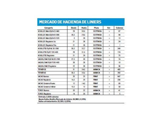 Liniers: índice Novillo bajó 3,33%