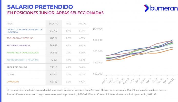 Target salary measurements for junior positions in 2022.