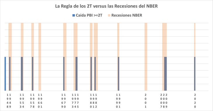 La evidencia en los EE.UU. es que la “regla de los dos trimestres” es demasiado imprecisa como para considerarla seriamente al momento de establecer cuando experimentamos una recesión. La evidencia en los EE.UU. es que la “regla de los dos trimestres” es demasiado imprecisa como para considerarla seriamente al momento de establecer cuando experimentamos una recesión.