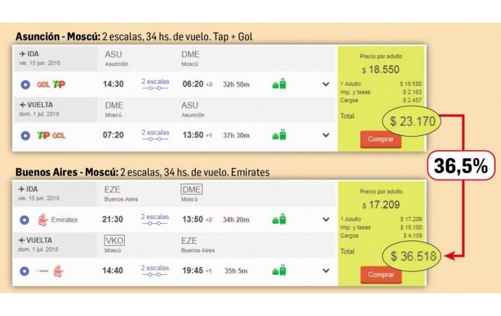 Viajar a Mundial desde Asunción es hasta un 40% más barato