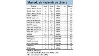 Leve suba del 1,7% en Liniers