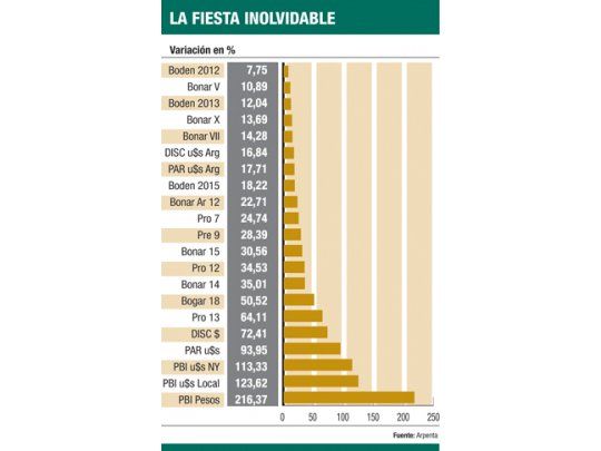 Cierra un 2010 inolvidable: se ganó el 216% con el cupón