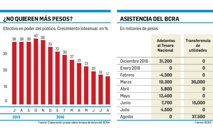 ámbito.com | Quedan sólo $41.100 M del BCRA para el Tesoro