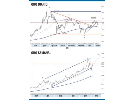 ¿Qué pasa con el oro? ¿Ya nadie habla de él?