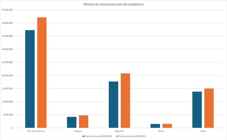 Los argentinos confiaron más de 20 millones de dólares a asesores de inversión y gestores de portafolios en Uruguay. Gráfico: Ámbito Los argentinos confiaron más de 20 millones de dólares a asesores de inversión y gestores de portafolios en Uruguay. Gráfico: Ámbito