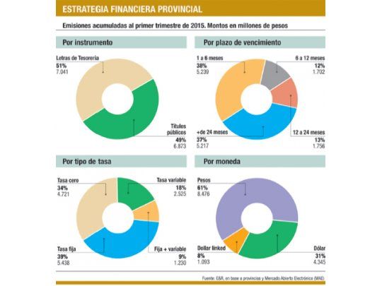 Festival de deuda provincial: colocaciones crecen ya 463%