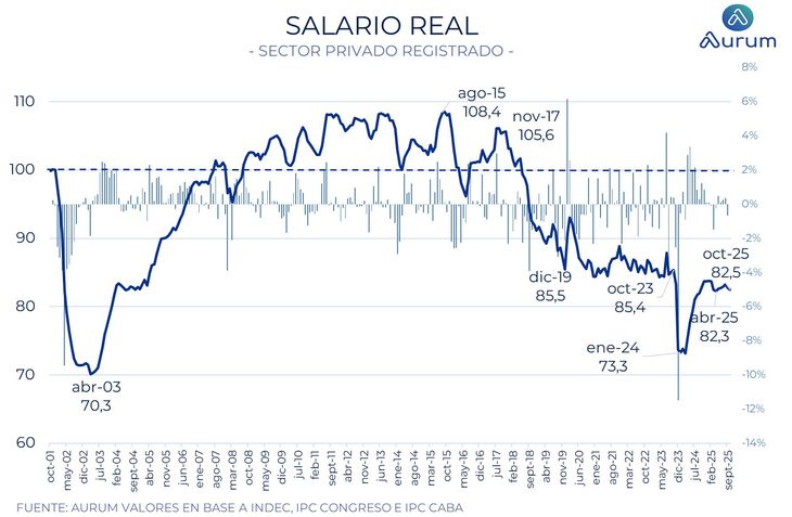 Gráfico de salarios de Aurum Valores Gráfico de salarios de Aurum Valores