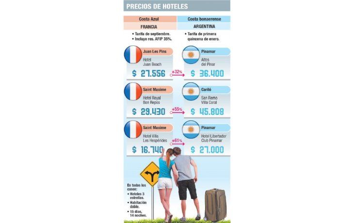 ámbito.com | Pinamar y Cariló, más caros que la Costa Azul