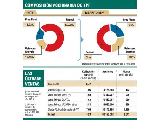Repsol vende más YPF (6,67% a u$s 1.075 M)