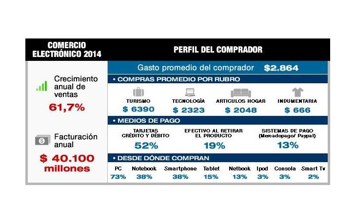 ámbito.com | El e-commerce creció 61% en el país y ya casi la mitad de los internautas hacen compras on line