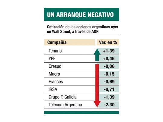 Cayeron hasta el 2,3% en Nueva York las acciones argentinas