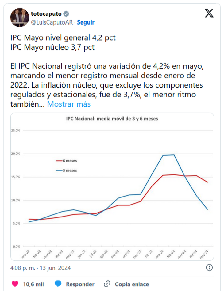 Luis “Toto” Caputo. El gobierno “bailó en una pata” cuando la merma de la inflación núcleo le servía de argumento para proyectar una mayor caída a futuro.