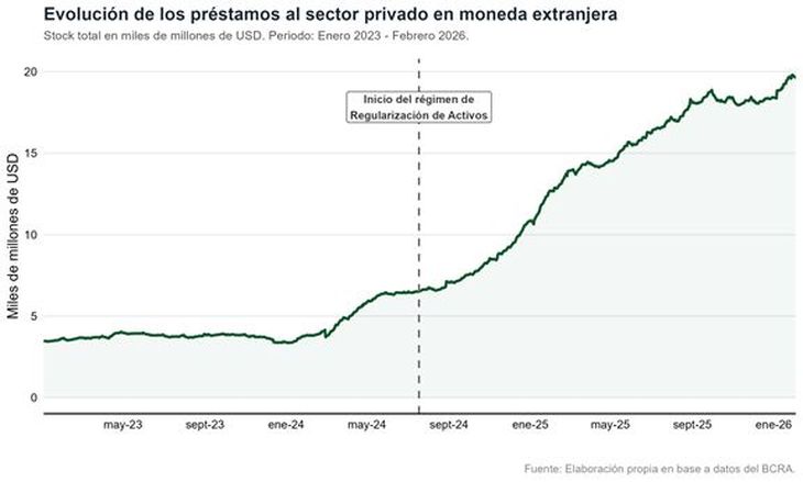 Tras el inicio del Régimen de Regularización de Activos, la liquidez del sistema dinamizó el financiamiento corporativo, revirtiendo la tendencia contractiva. Tras el inicio del Régimen de Regularización de Activos, la liquidez del sistema dinamizó el financiamiento corporativo, revirtiendo la tendencia contractiva.