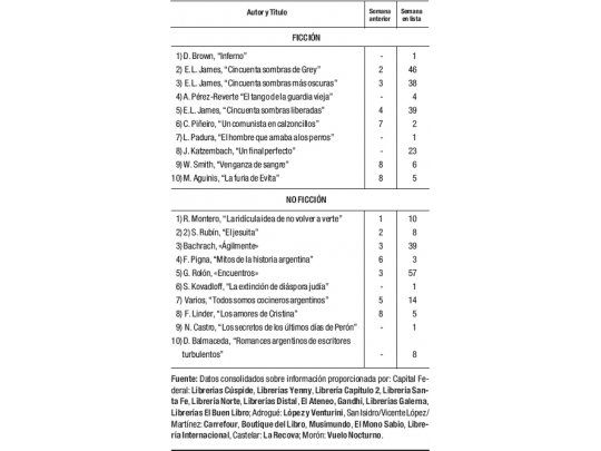 Dan Brown debutó liderando