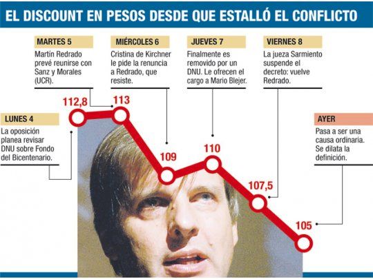 Los mercados sufren: bonos perdieron 3%