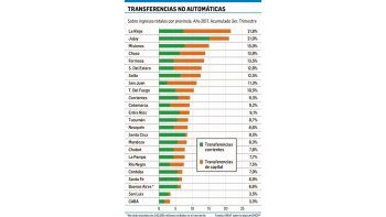 La Rioja y Jujuy, las más atadas a fondos no automáticos