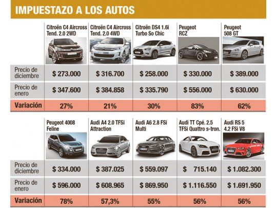 Comenzó el año con subas de hasta 80% en el precio de 0 km