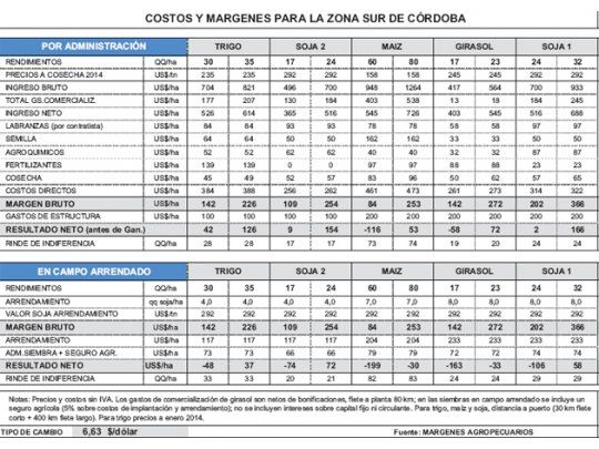 El agro, complicado por costos