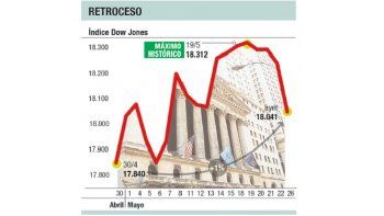 Súbito giro en Wall St.: el Dow Jones cayó el 1%