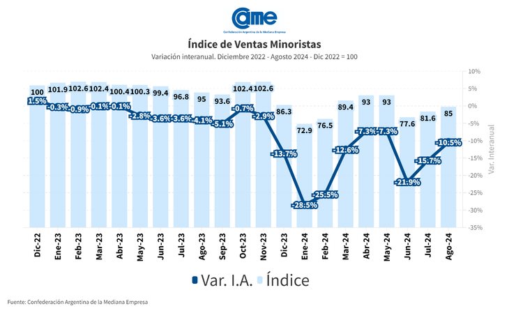 El consumo sigue sin recuperarse 