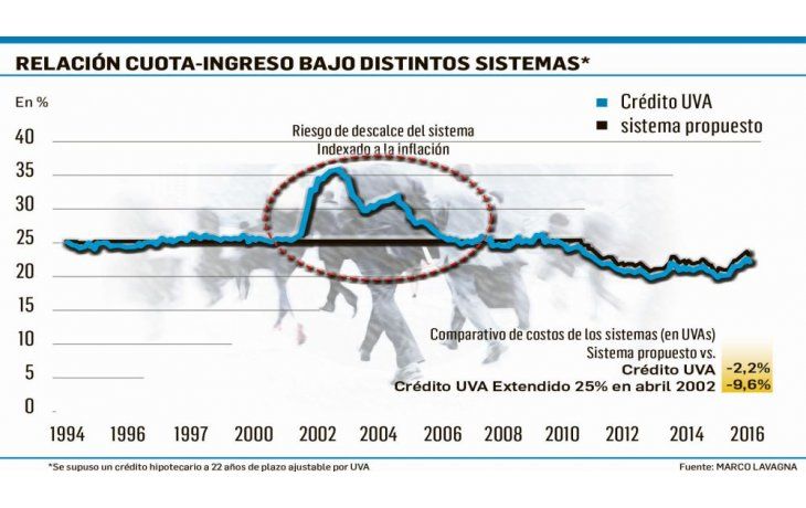 ámbito.com | Créditos hipotecarios UVA: cuotas podrían ajustarse por salarios