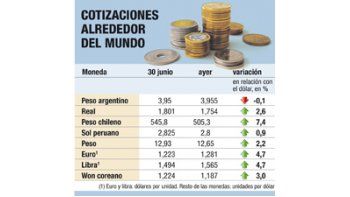 ámbito.com | Se disimula el atraso cambiario