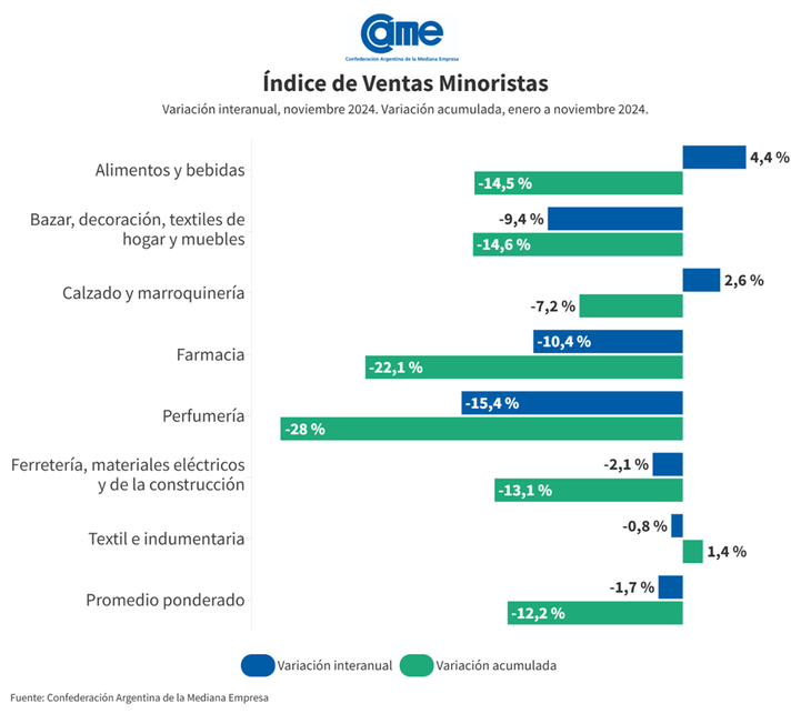 En noviembre, cinco de los siete rubros relevados registraron declives interanuales en sus ventas.