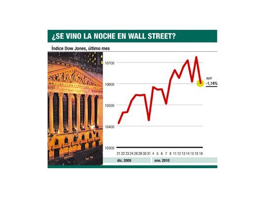 China sacudió a Wall St.: tuvo el peor día del año