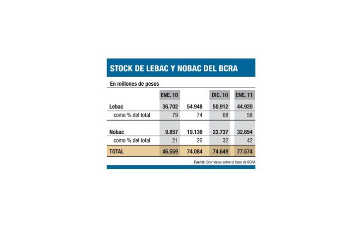ámbito.com | La deuda del BCRA creció el 61% y se proyecta a $ 100.000 M