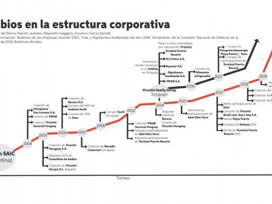 El desdoblamiento corporativo se aceleró desde el año 2013.