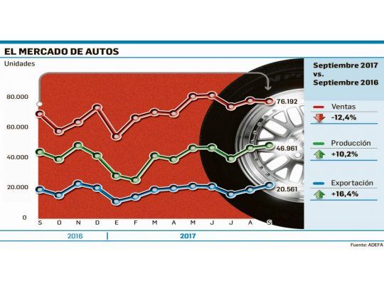 Bueno: por quinto mes sube producción de autos (+10%)
