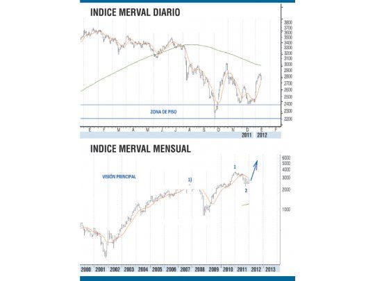 Optimismo para la Bolsa argentina en 2012