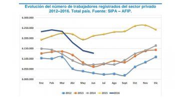 Situación y evolución del trabajo asalariado en el sector privado. Datos a junio de 2016. Informe 2016/05. Agosto de 2016. Principales resultados.