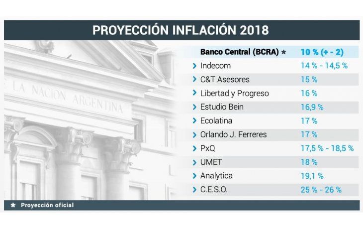 Privados proyectan inflación para 2018 entre 14% y 19%