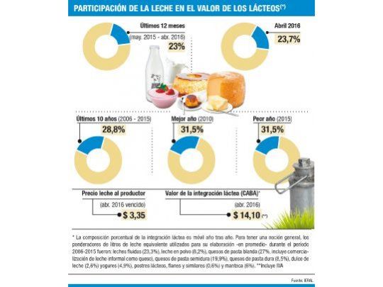 Lechería: leve mejora en precio pagado a tamberos