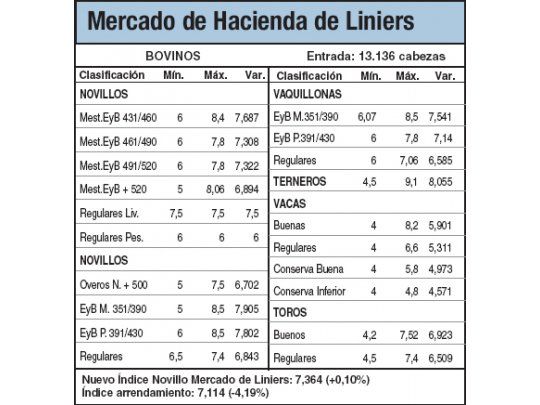 Bajas en hacienda por amplia oferta