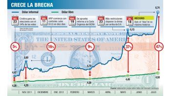 El “blue” llegó a $ 6,74. Bonos en dólares suben hasta 3,5%